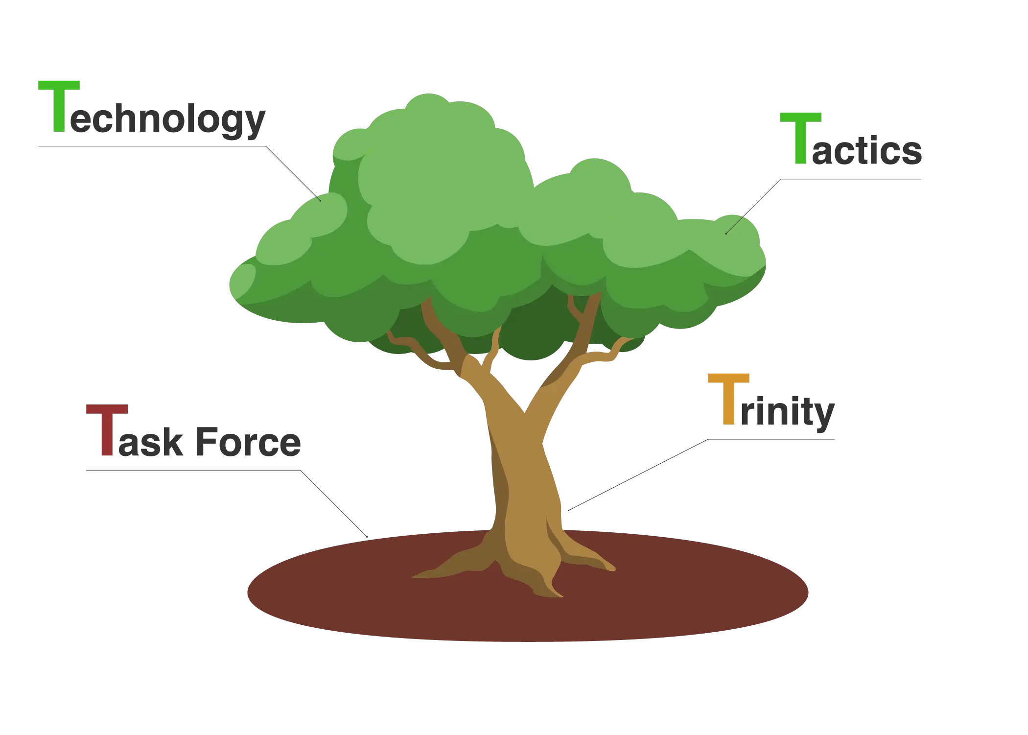 Technology, Tactics, Trinity,Task Forceが合わさり1つの樹になるイメージ